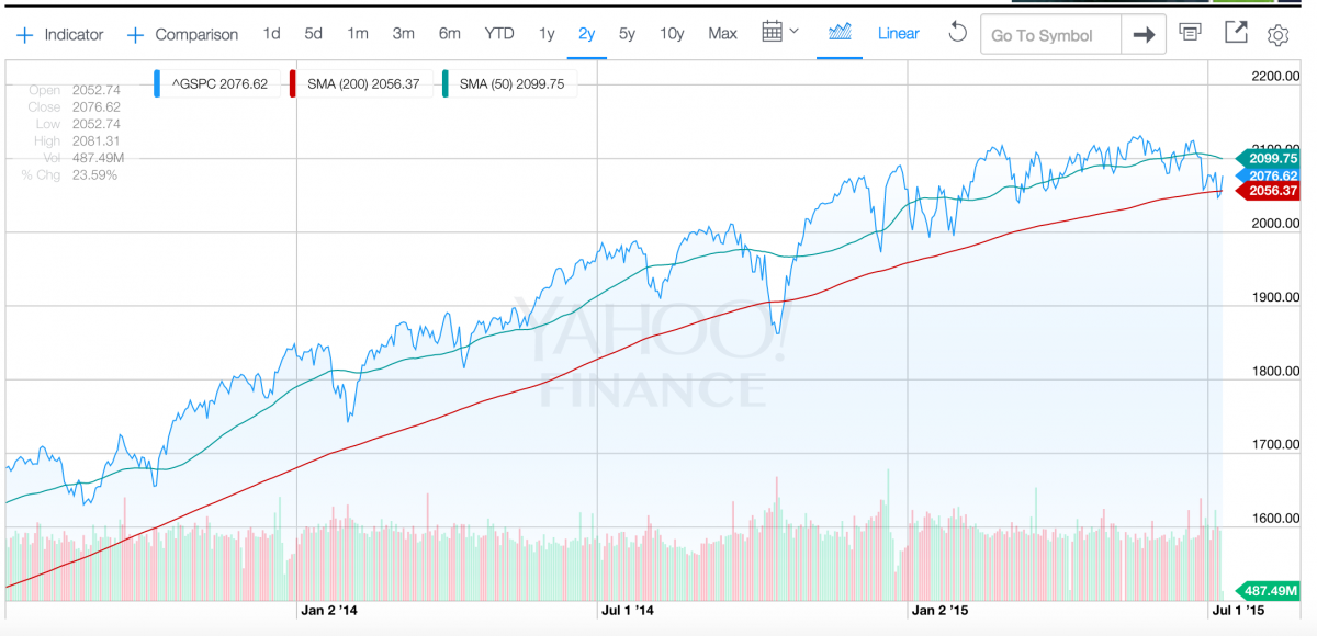 We re Below The S P 500 s 200 day Moving Average Phil s Stock World